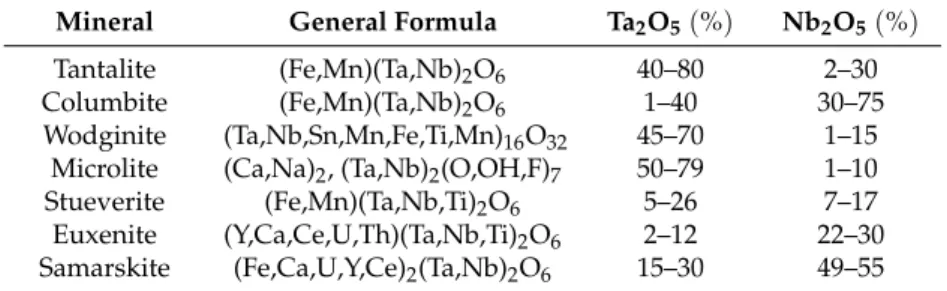 Table 1. Main economic minerals for Ta, data from [1].