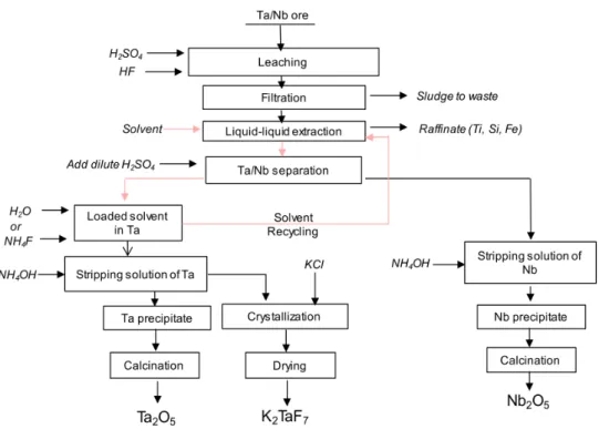 Figure 1. Process scheme for Ta and Nb production (data from [4]).