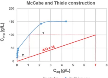 Figure 4. McCabe and Thiele diagram for the 4-MAcPh-tantalum system. Extraction conditions:
