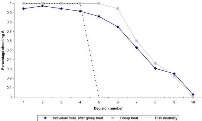 Figure 1b. The Proportion of Safe Choices in Each Decision (sessions 5-6)  00,10,20,30,40,50,60,70,80,91 1 2 3 4 5 6 7 8 9 10 Decision numberPercentage choosing A