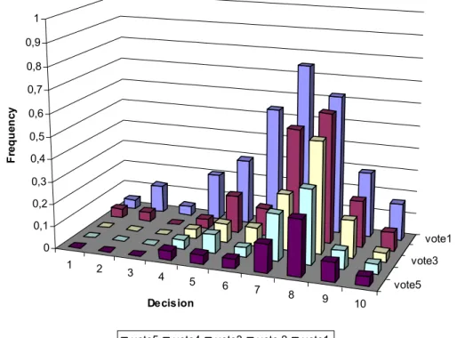 Figure 2a. Frequency of Disagreements for Each Decision in Treatment 4 (sessions 1-4)  1 2 3 4 5 6 7 8 9 10 vote5 vote3 vote100,10,20,30,40,50,60,70,80,91FrequencyDecision