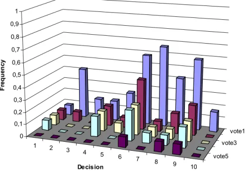 Figure 2b. Frequency of Disagreements for Each Decision in Treatment 4 (sessions 5-6)  1 2 3 4 5 6 7 8 9 10 vote5 vote3 vote100,10,20,30,40,50,60,70,80,91Frequency Decision