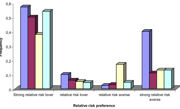 Figure 3. Change of Vote Decision as a Function of Relative Risk Aversion  0 0,10,20,30,40,50,6Frequency