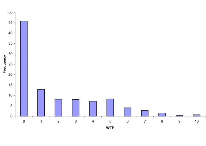 Figure 4. Frequency of Bids  05101520253035404550 0 1 2 3 4 5 6 7 8 9 10 WTPFrequency