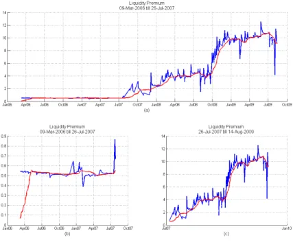 Figure 4: Daily liquidity premia in blue (22 days moving average in red) 4.3 The Random Walk model