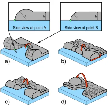 Figure 12: Different suggested dewetting mechanisms of polycrys- polycrys-talline films