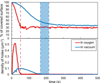 Figure 5: Evolution (left column) of a growing hole in oxygen atmo- atmo-sphere (400 Pa)