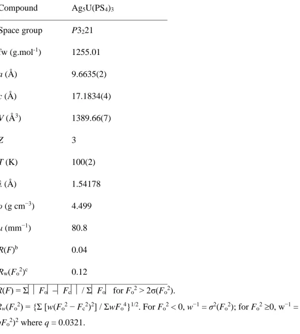 Table 1. Crystallographic Data and Structure Refinement Details for Ag 5 U(PS 4 ) 3 .  Compound  Ag 5 U(PS 4 ) 3 Space group  P3 2 21  fw (g.mol -1 )  1255.01  a (Å)  9.6635(2)  c (Å)  17.1834(4)  V (Å 3 )  1389.66(7)  Z  3  T (K)  100(2)  λ (Å)  1.54178  