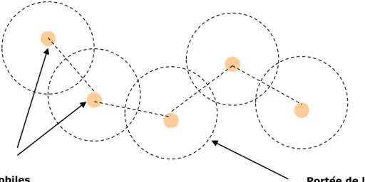 Figure 2. Le modèle de communication dans les réseaux MANET. 