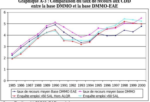 Graphique A-3 : Comparaison du taux de recours aux CDD entre la base DMMO et la base DMMO-EAE