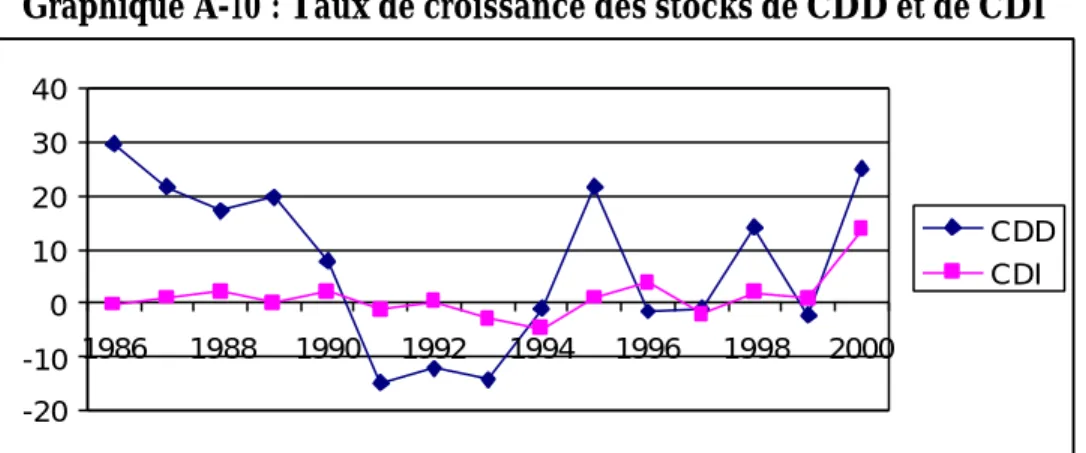Graphique A-10 : Taux de croissance des stocks de CDD et de CDI