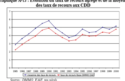 Graphique A-13 : Evolution du taux de recours agrégé et de la moyenne des taux de recours aux CDD