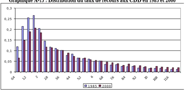 Graphique A-15 : Distribution du taux de recours aux CDD en 1985 et 2000