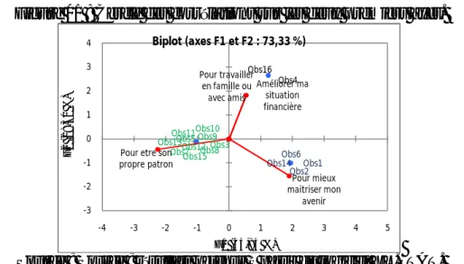 Figure 01 : Cercle des corrélations sur les deux premiers axes. 