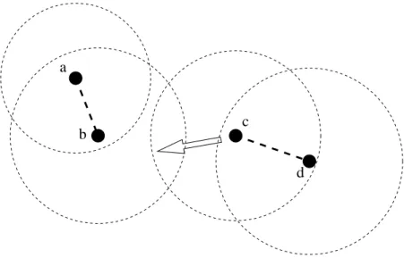 Figure 2.1: b and c are unable to detect one another because they do not emit nor receive beacons.