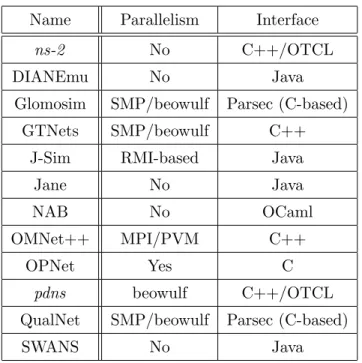 Table 4.2: How simulators are parallelized and how they can be programmed.