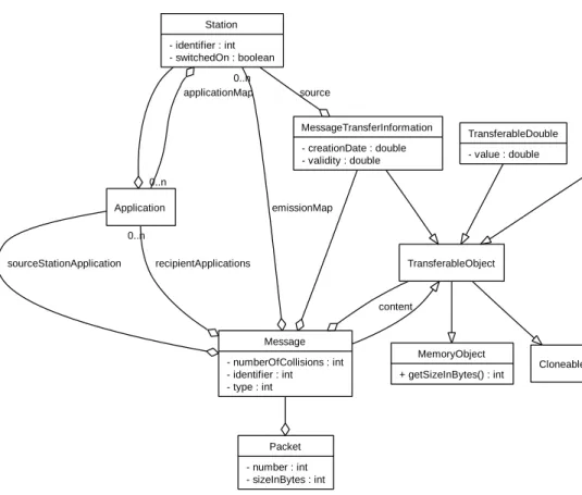 Figure 5.2: The UML representation of the networking equipment of Madhoc’s nodes.