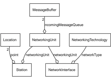 Figure 5.3: The UML representation of what is a station within the Madhoc simulator.