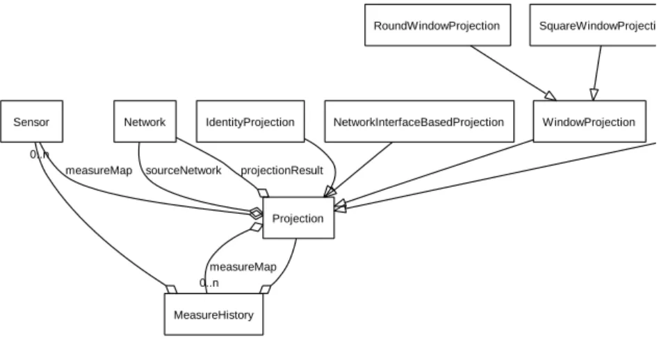Figure 5.8: An UML representation of the concept of network projection.