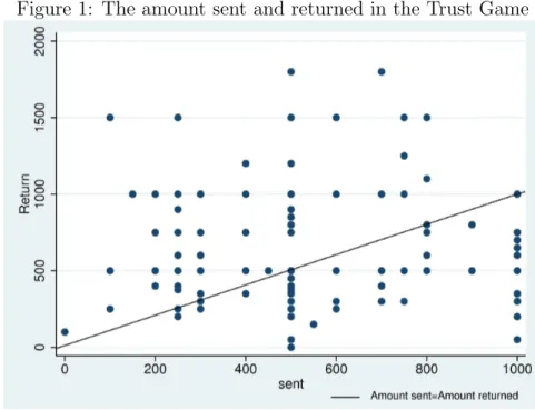 Figure 1: The amount sent and returned in the Trust Game