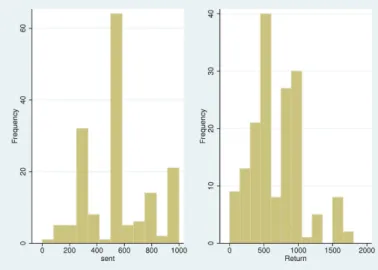 Figure 4: histograms of amount sent and returned in the Trust Game.