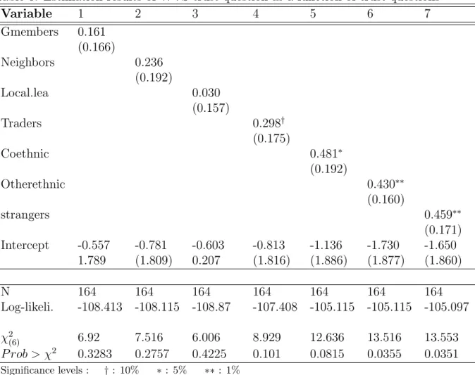 Table 6: Estimation results of WVS trust question as a function of trust questions Variable 1 2 3 4 5 6 7 Gmembers 0.161 (0.166) Neighbors 0.236 (0.192) Local.lea 0.030 (0.157) Traders 0.298 † (0.175) Coethnic 0.481 ∗ (0.192) Otherethnic 0.430 ∗∗ (0.160) s
