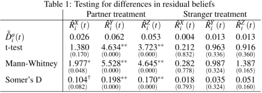 Table 1: Testing for differences in residual beliefs