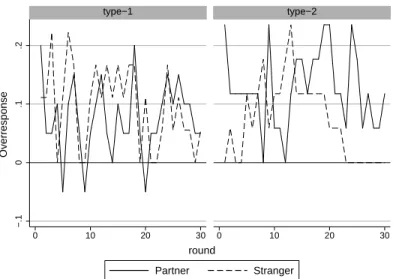 Figure 1: Over-response rate for action X −.10.1.2 0 10 20 30 0 10 20 30type−1type−2 Partner  StrangerOverresponseround