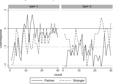 Figure 3: Over-response rate for action Z −.4−.20.2 0 10 20 30 0 10 20 30type−1type−2 Partner  StrangerOverresponseround 3.2.2 Probabilistic choices