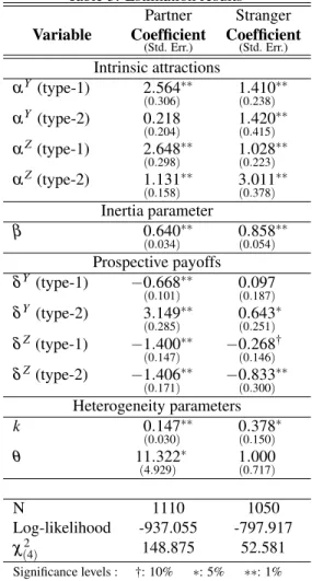 Table 3: Estimation results Partner Stranger Variable Coefficient (Std. Err.) Coefficient(Std