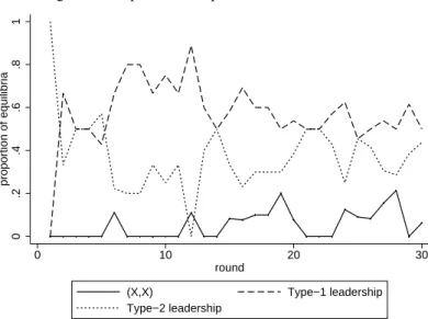 Figure 7: Proportion of equilibria, Partner treatment 0.2.4.6.81proportion of equilibria 0 10 20 30 round (X,X) Type−1 leadership Type−2 leadership