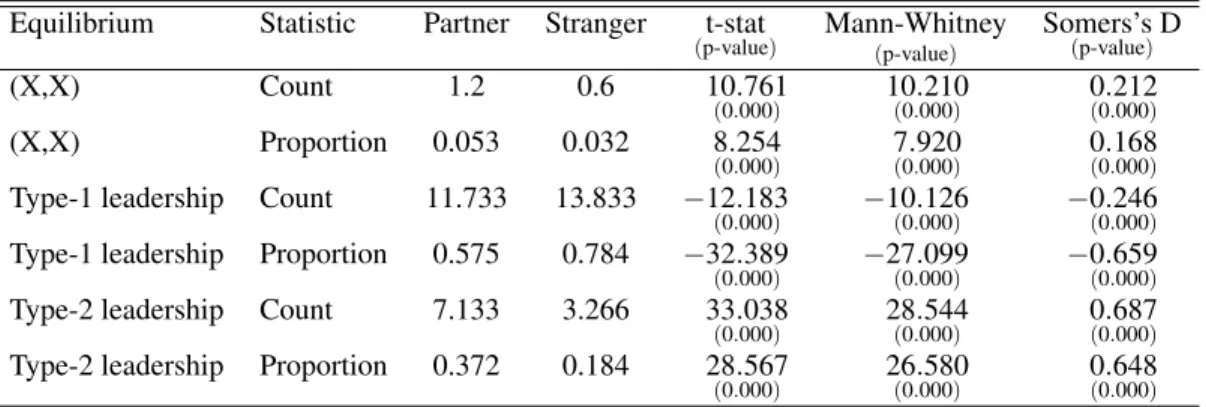 Table 4: Coordination