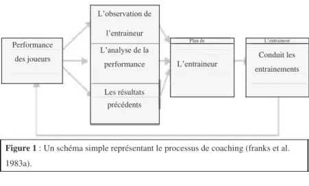 Figure 1 : Un schéma simple représentant le processus de coaching (franks et al. 