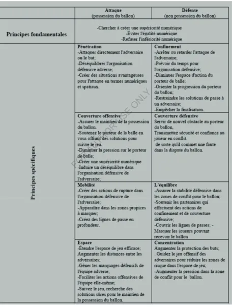 Tableau n° 2 : Principes transversaux (fondamentaux et spécifiques) du jeu de football  (adapté de Worthington, 1974; Hainaut et Benoit, 1979; Queiroz, 1983; Garganta  Pinto, 1994; Costa   al., 2009)