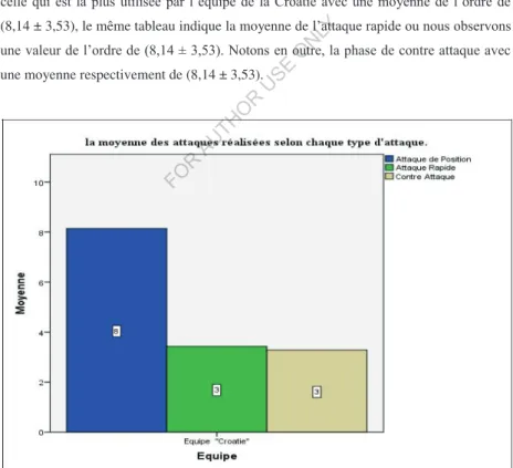 Figure 4: Représentation graphique de la moyenne des attaques réalisées selon chaque  W\SHG¶DWWDTXH&amp;URDWLH