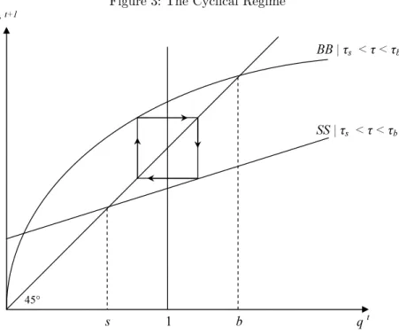Figure 3: The Cyclical Regime 45°  1 q t+1 q  ts b BB | τs   &lt; τ &lt; τ bSS | τs  &lt; τ &lt; τb