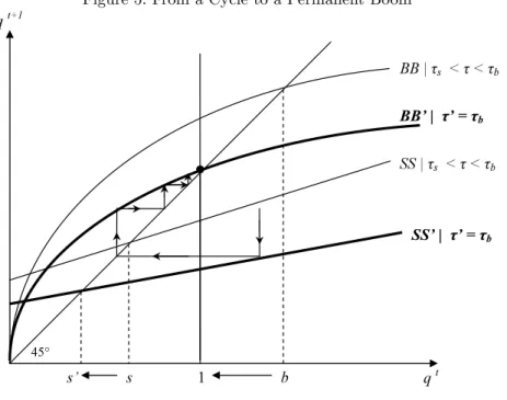 Figure 5: From a Cycle to a Permanent Boom 45°  1 q t+1 q  ts BB | τ s   &lt; τ &lt; τ bSS | τs  &lt; τ &lt; τbb BB’ |  τ’ = τbSS’ |  τ’ = τbs’ 