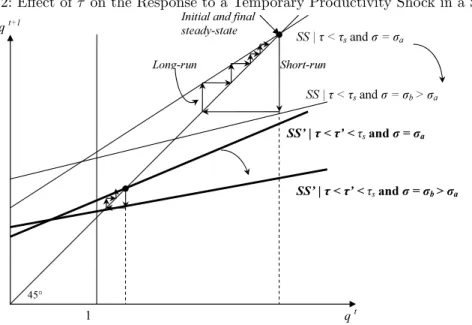 Figure 12: Effect of τ on the Response to a Temporary Productivity Shock in a Slump