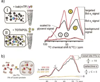 Fig. 10 Examples of tDNP applied to selectively enhance proteins at close to endogenous concentration in isotopically labeled bacterial lysates