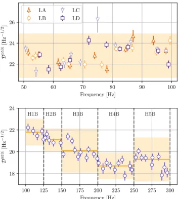 FIG. 4. Average 95% sensitivity depths obtained in the low- low-frequency (top panel) and high-low-frequency (bottom panel) bands.