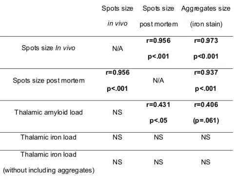 Table 1. Correlation between the size of the spots in APP/PS1 mice (evaluated from in vivo  and post mortem MRI) with different histological measurements: size of the aggregates,  thalamic amyloid and iron loads