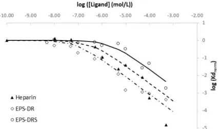 Figure 6. Ligand concentration isotherms of EPS-DR, EPS-DRS and Heparin: pH = 6.1 ± 0.1; 10 mg  of chelex 100 resin in 5 mL of solutions; [Sc 3+ ] = 10 −4  mol L −1 , [EPS-DR], [EPS-DRS] and [Hep] 