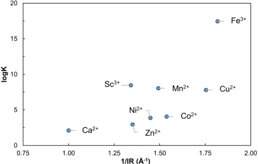 Figure 7. Comparison of log β for M-Heparin complexes from Feofanova et al. [65] (Zn 2+ , Cu 2+ ,  Ni 2+ , Co 2+ , and Fe 3+ ), Rendleman [67] (Ca 2+ ), and Sc-heparin in this work, as a function of the  in-verse effective ionic radius 1/IR [69]