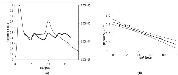 Figure 4 . (a) Fractogram of molar mass of EPS-DR. The Light Scattering signal is plotted on the left Y axis, whereas the  M w  calculated from this LS signal using ASTRA is plotted on the right Y axis