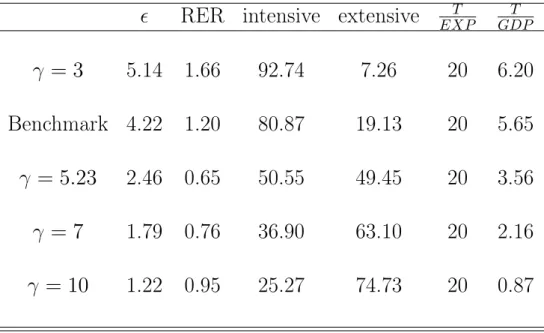 Table 3: Sensitivity analysis to the change in the productivity dispersion