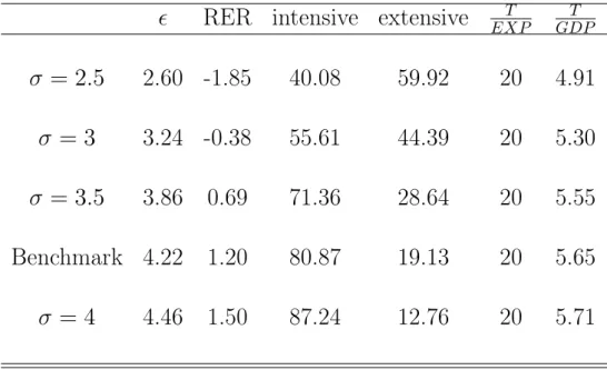 Table 4: Sensitivity analysis to the change in the elasticity of substitution