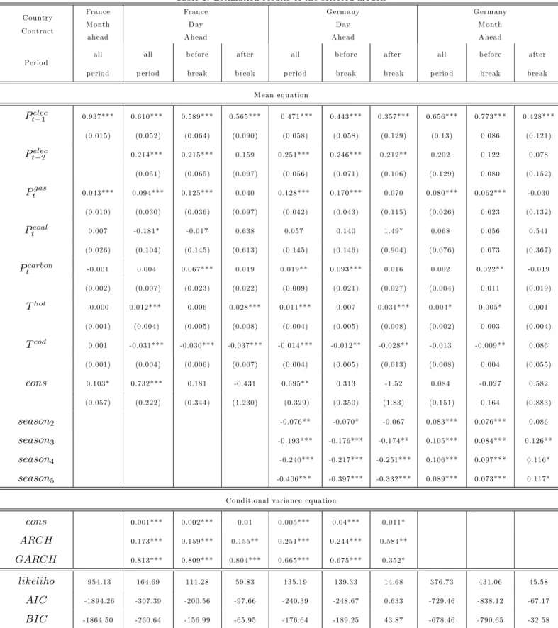 Table 1. Estim ation results of the selected m o dels C ountry C ontract FranceM onth ahead FranceD ayA head G erm anyD ayA head G erm anyM onthA head Perio d all p erio d all p erio d b eforebreak after break all p erio d b eforebreak after break all p er