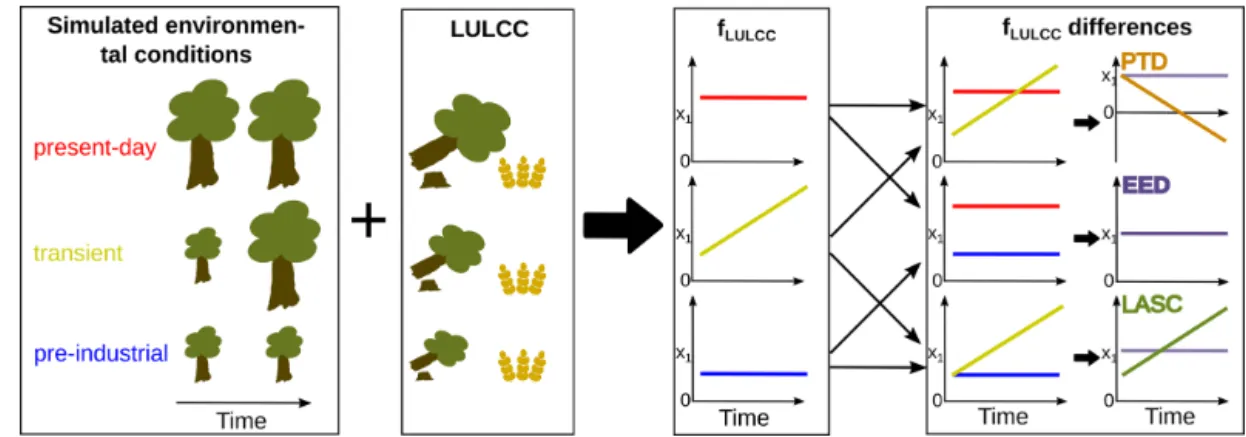 Figure 1. Illustration of the different f LULCC estimations and their differences. The altered sizes of trees (box 1) indicate that vegetation responds to the historical trends in environmental conditions (such as increased CO 2 levels and global warming)