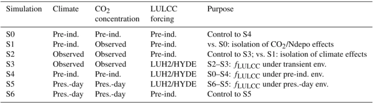 Table 2. Overview of the TRENDY v8 DGVM model output provided and used in this study and of selected processes included that are relevant for the f LULCC 