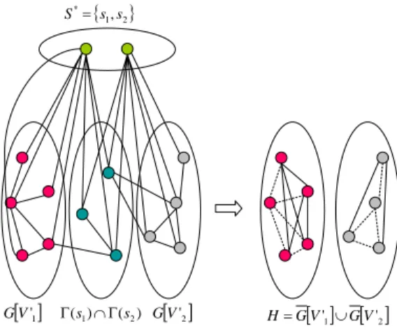 Figure 2: Construction of H (case |S ∗ | = 2)